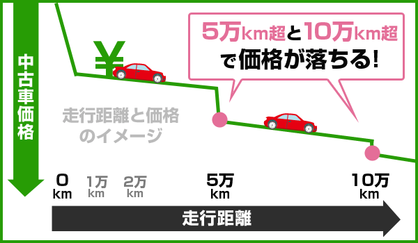 人気の低走行車